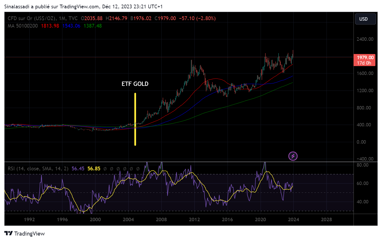 Prix du Bitcoin dans 10 ans