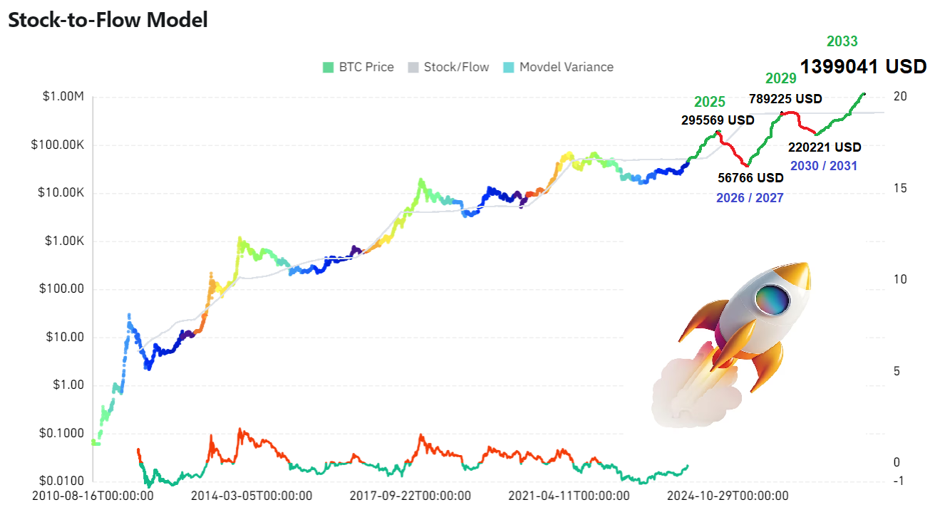 Prix du Bitcoin dans 10 ans